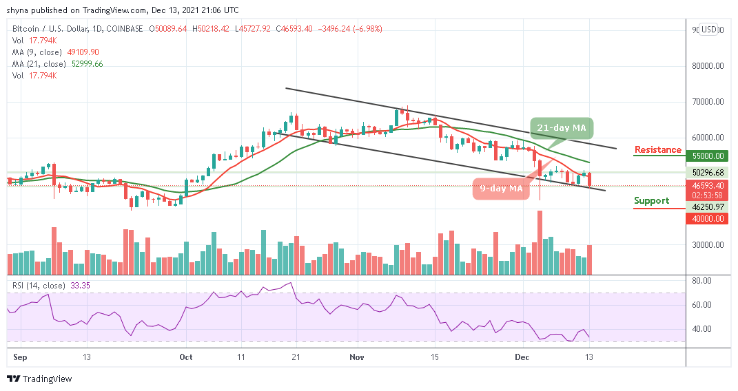 Bitcoin Price Analysis