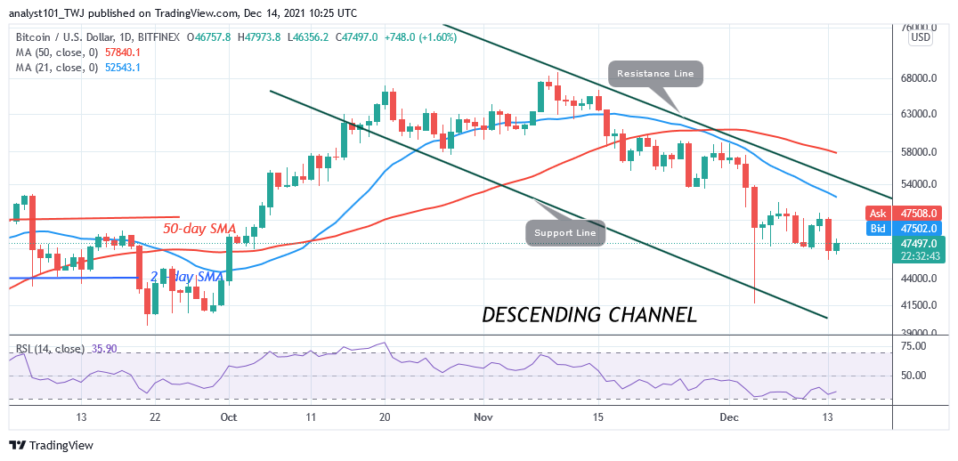 Bitcoin (BTC) Price Prediction: BTC/USD Faces another Rejection as Bitcoin Struggles Above $47,000