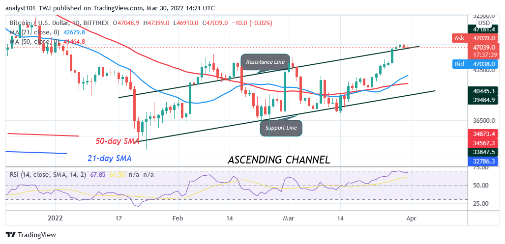    Bitcoin (BTC) Price Prediction: BTC/USD Faces Stiff Resistance at $48K as Bitcoin Declines to $45.4K