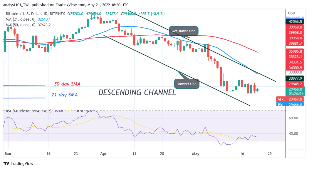 Bitcoin Price Prediction for Today May 21: BTC Price is Unable to sustain above $30K