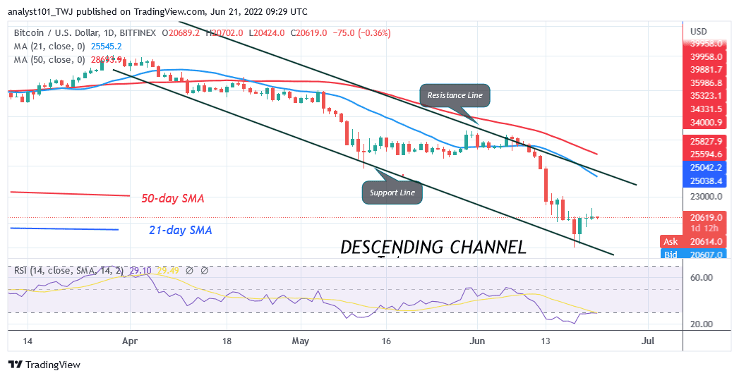 Bitcoin Price Prediction for Today June 21: BTC Price Recovers but Faces Rejection at 22K