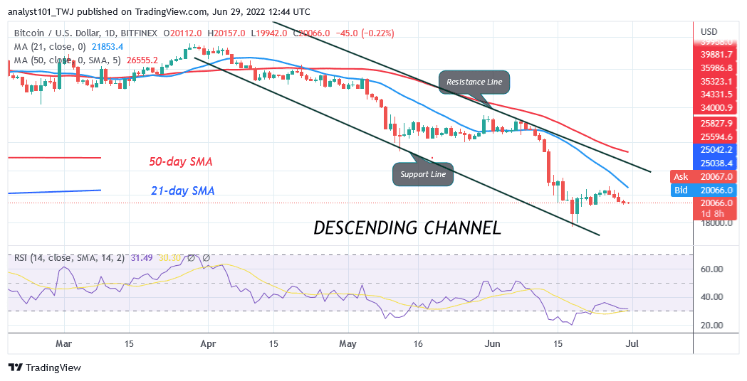 Bitcoin Price Prediction for Today June 29: BTC Price Loses $20k As It Risks Further Decline To $17k