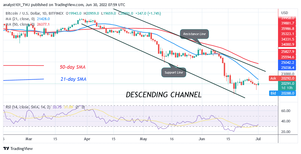 Bitcoin Price Prediction for Today June 30: BTC Price Trades In a Tight Range above $19k