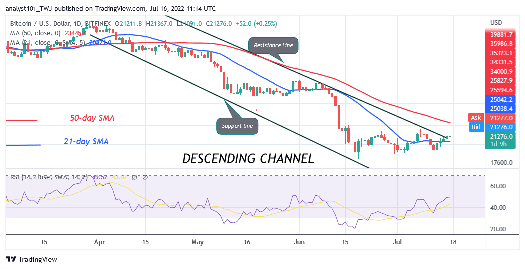 Bitcoin Price Prediction for Today July 16: BTC Price Revisits $22K Resistance Zone