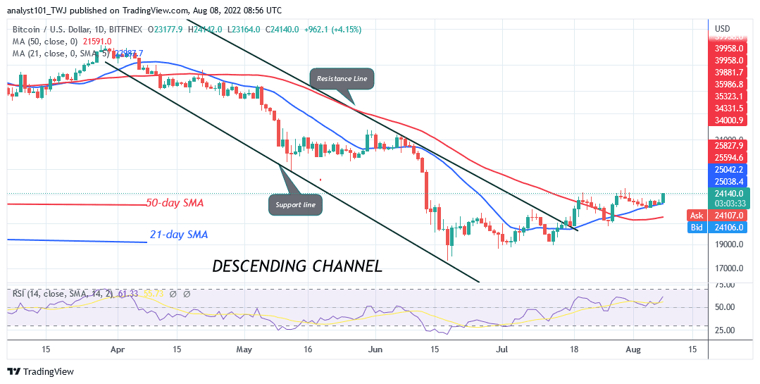 Bitcoin Price Prediction for Today August 8: BTC Price Suffers a Setback as It Faces Rejection at $24.2K