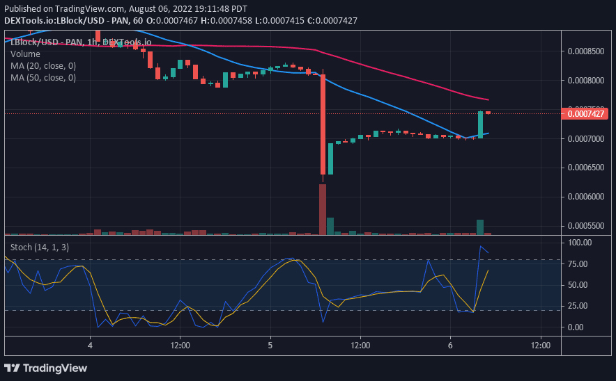 Lucky Block Price Prediction: LBLOCK Bulls Stall Decline, Poise to Reclaim the $0.001162 High