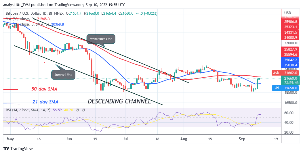 Bitcoin Price Prediction for Today September 10: BTC Price Recovers but Challenges the 22K Resistance Zone