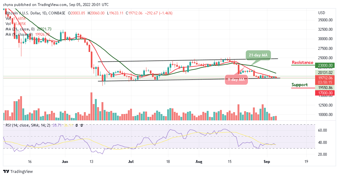 BTC Retraces Below $19,800 as Massive Gains on TAMA