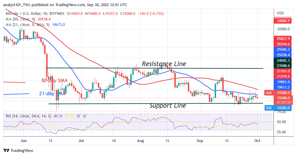 Bitcoin Price Prediction for Today September 30: BTC Price Struggles above $20K