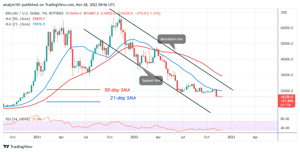 Bitcoin Price Prediction for Today, November 28: BTC Price Consolidates in a Range as It May Rebound or Collapse