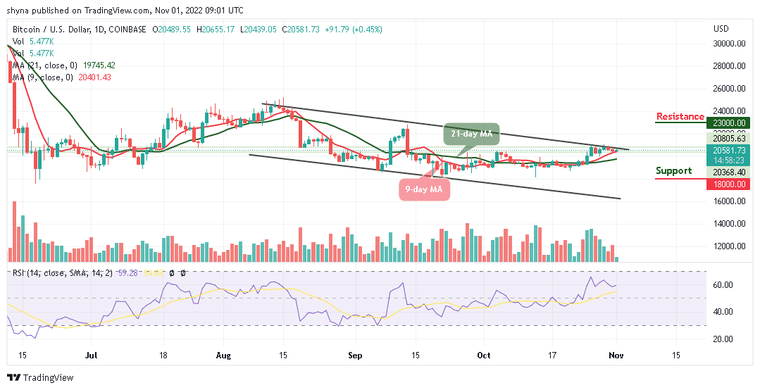 Bitcoin Price Prediction for Today, November 1: BTC/USD Prepares to Hit $21k Resistance