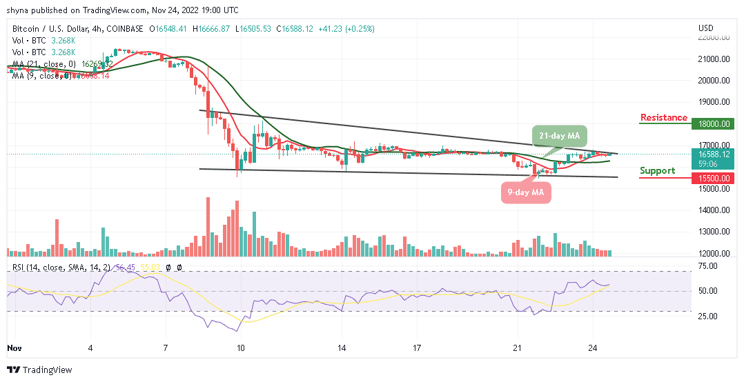 Bitcoin Price Prediction for Today, November 24: BTC/USD Price Could Slide to $16,000 Support