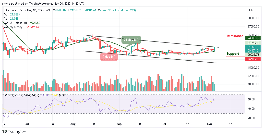 Bitcoin Price Prediction for Today, November 4: BTC/USD Swings Above $21,000