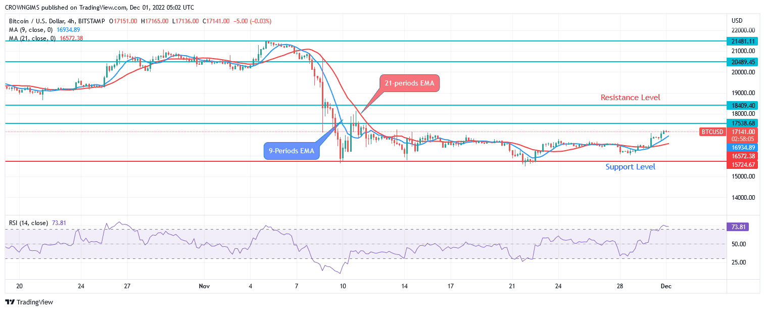 Bitcoin Price Prediction for Today, 01 December: BTC May Breakup $17,538 Level