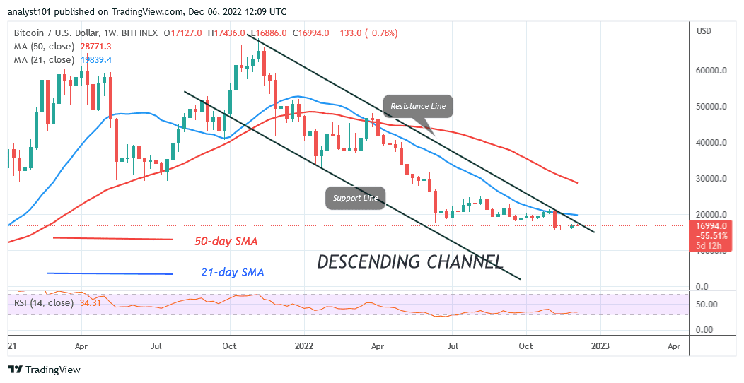 Bitcoin Price Prediction for Today, December 6: BTC Price Slumps below the $17.2K Barrier