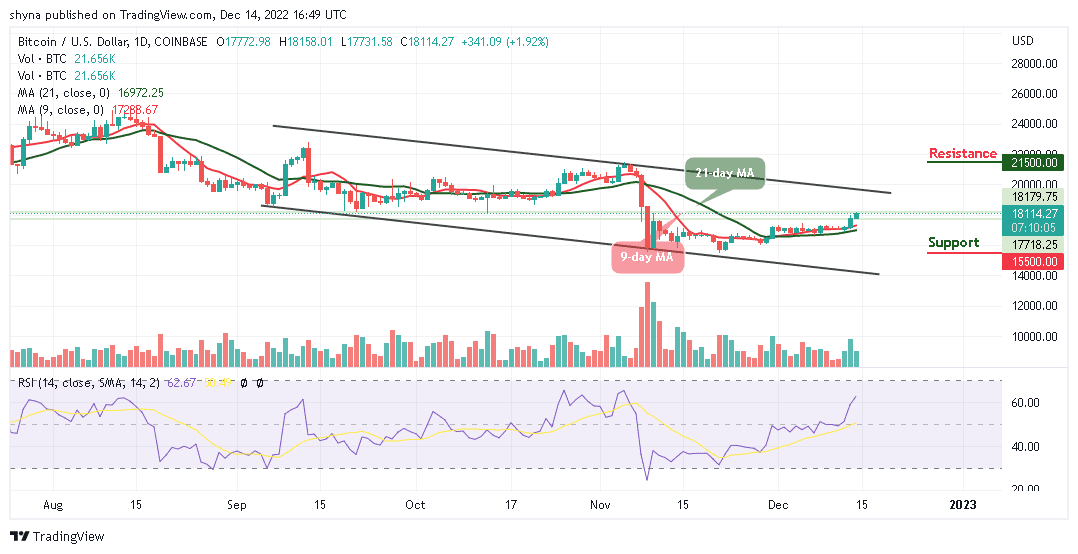 Bitcoin Price Prediction for Today, December 14: BTC/USD Climbs Above $18K; Ready for Higher Levels?