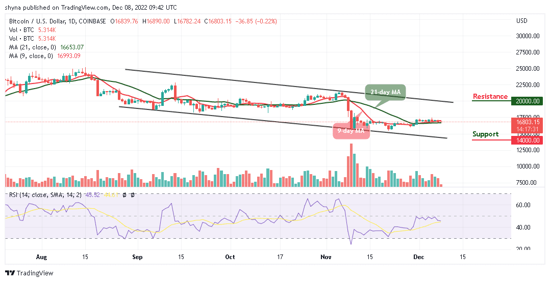 Bitcoin Price Prediction for Today, December 8: BTC/USD Sticks in a Tight Range Below $17,000