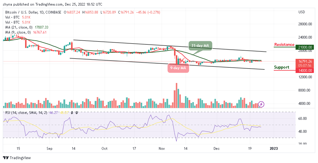 Bitcoin Price Prediction for Today, December 25: Bearish Continuation Below $16,500 Seems Likely for BTC/USD