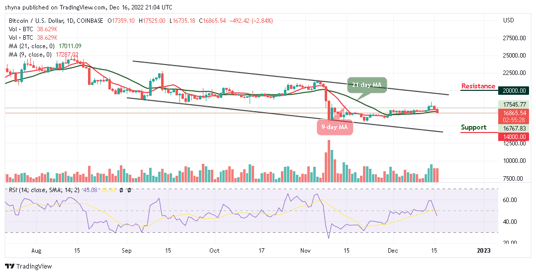 Bitcoin Price Prediction for Today, December 16: BTC/USD Plummets Below $17k