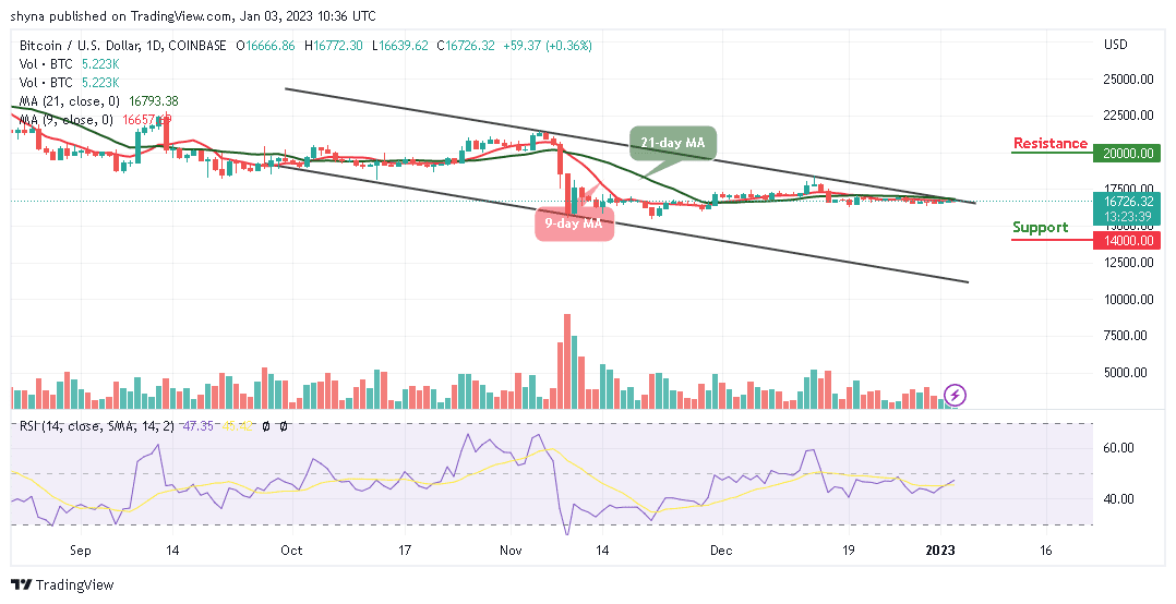 Bitcoin Price Prediction for Today, January 3: BTC/USD Stays around $16,700 Level