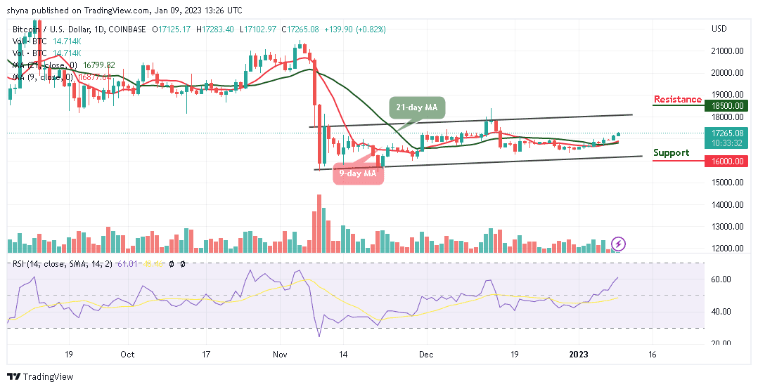 Bitcoin Price Prediction for Today, January 9: BTC/USD Prints Bullish Breakout Above $17k Level