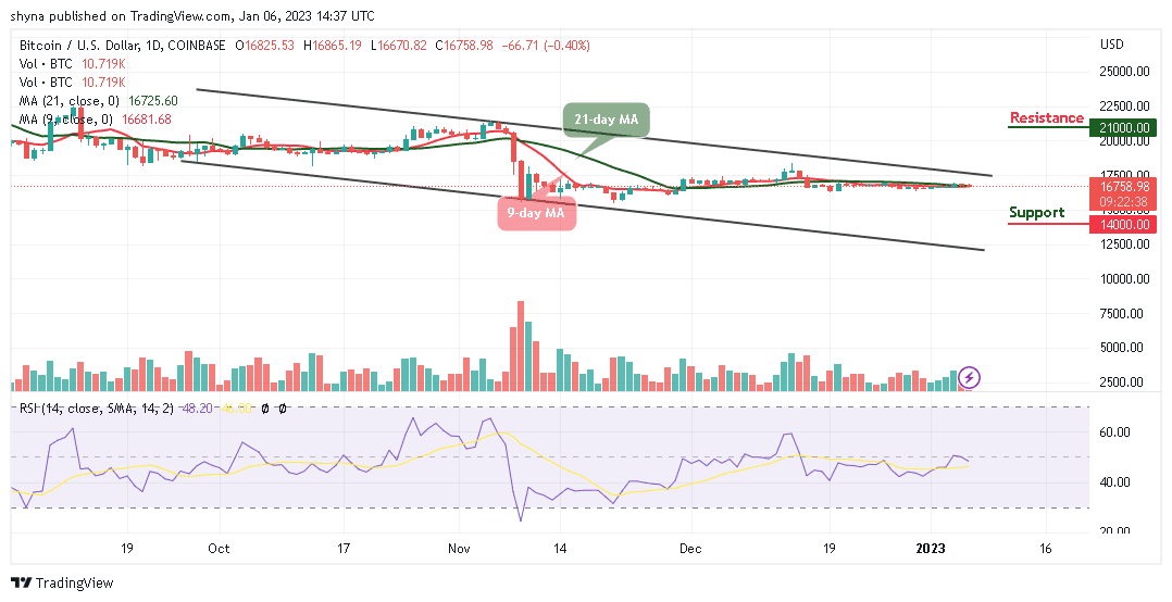 Bitcoin Price Prediction for Today, January 6: BTC/USD Risks Fresh Drop to $16,000 Support