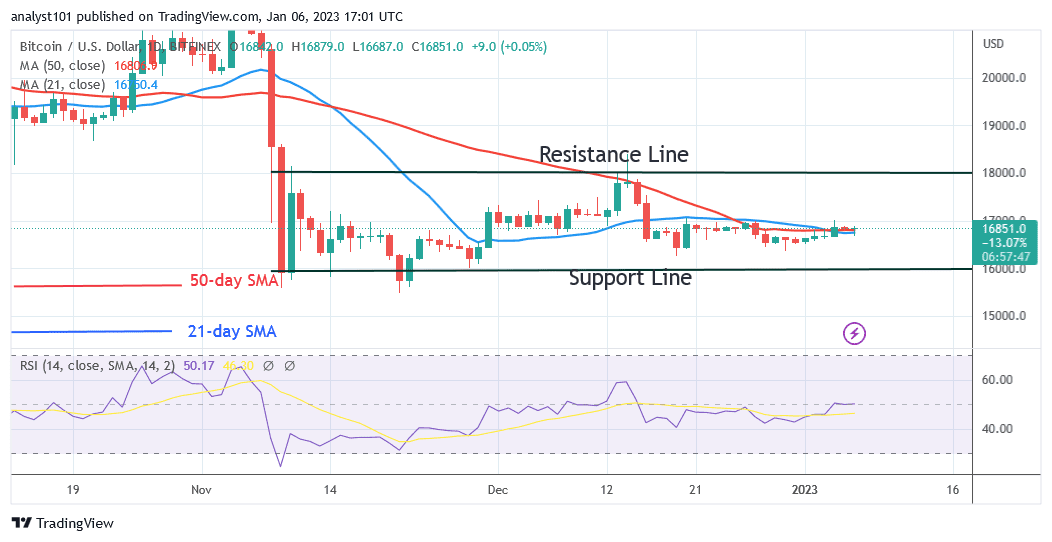 Bitcoin Price Prediction for Today, January 6: Traders Are at Odds as the BTC Price Remains Stuck at $17,000