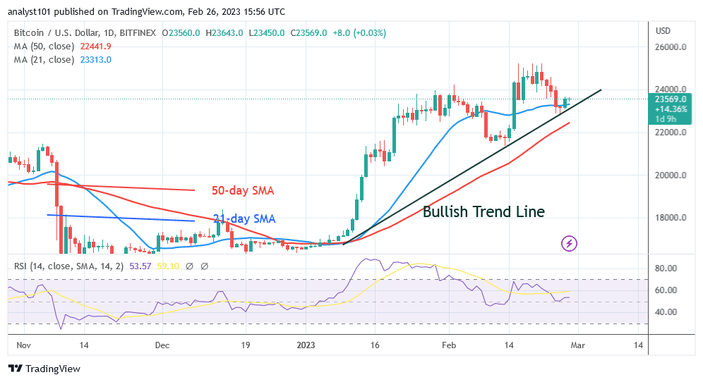 Bitcoin Price Prediction for Today, February 27: BTC Price Rebounds but Risks Decline below $23K