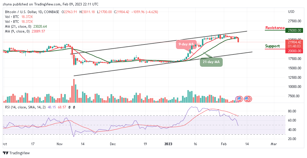 Bitcoin Price Prediction for Today, February 9: BTC/USD Plummets Below $22,000, Price Faces the South