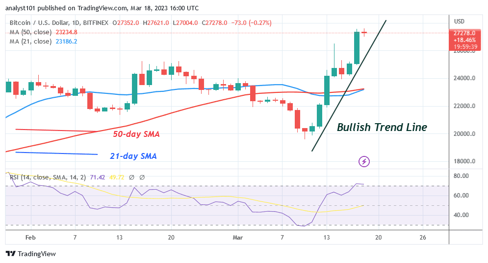 Bitcoin Price Prediction for Today, March 18: BTC Price Bounces as It Approaches $28K