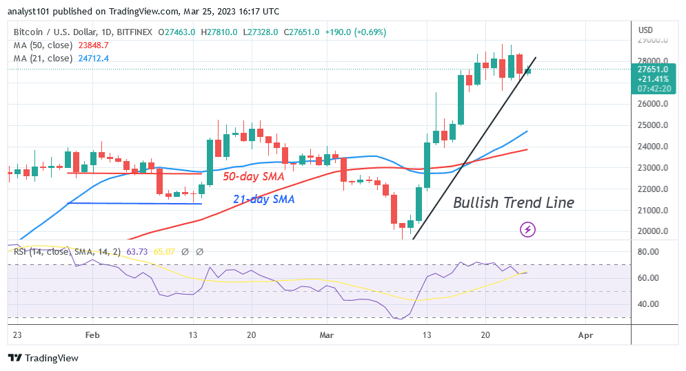 Bitcoin Price Prediction for Today, March 23: BTC Price Holds in the Interim below $28K