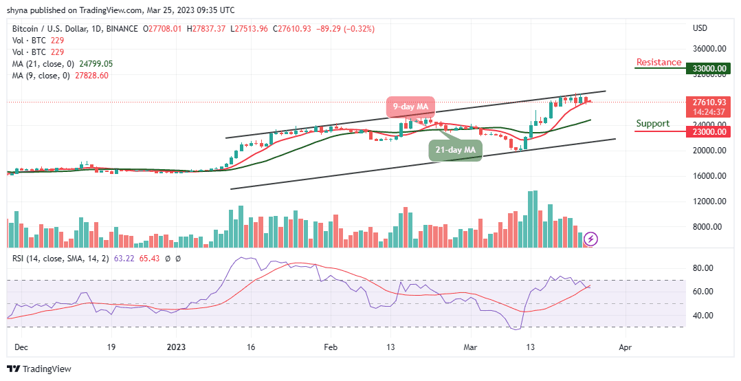 Bitcoin Price Prediction for Today, March 25: BTC/USD Keeps Moving around $27,800 Level