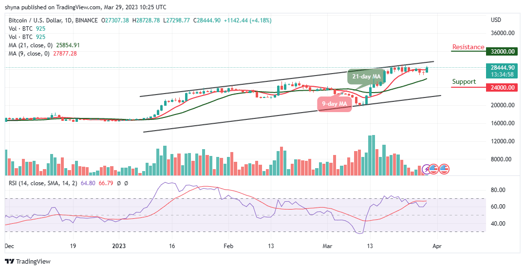 Bitcoin Price Prediction for Today, March 29: BTC/USD Stays Above $28,000 Resistance