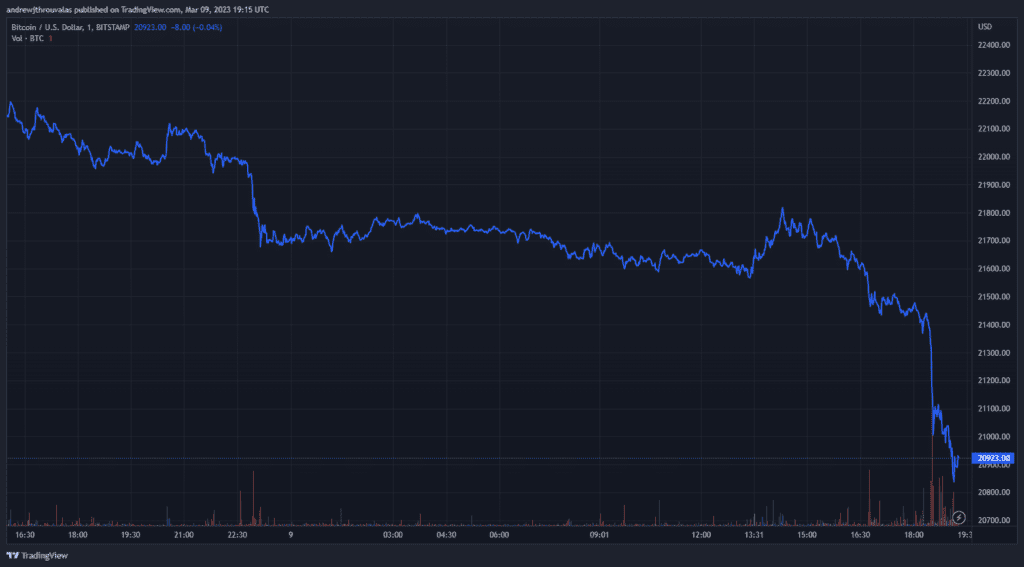 Bitcoin Sinks Back to $21,000 Triggering $159 Million in Liquidations