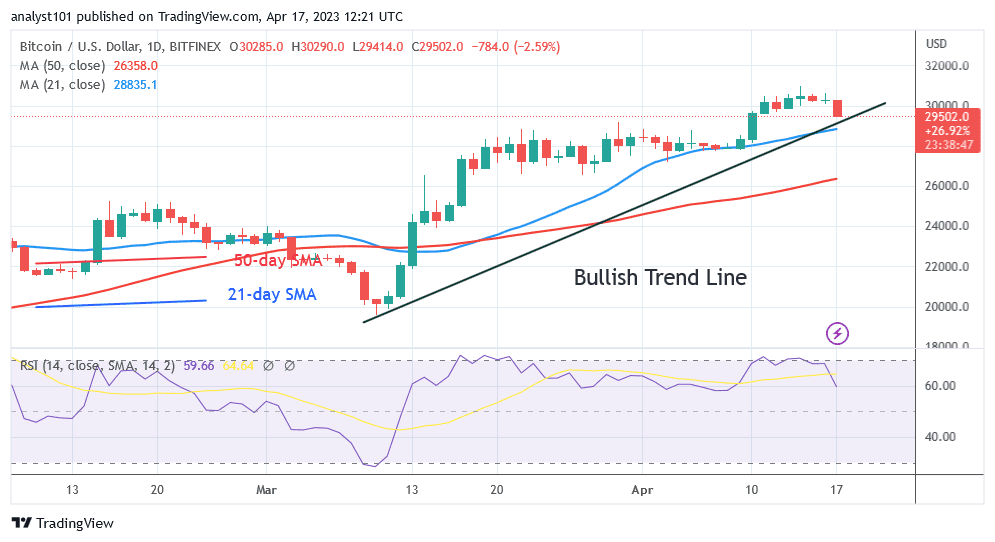 Bitcoin Price Prediction for Today, April 17: BTC Price Is Circling over the $29K Support