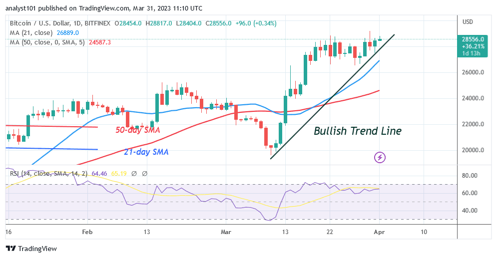 Bitcoin Price Prediction for Today, March 31: BTC Price Remains Consistent around $28K