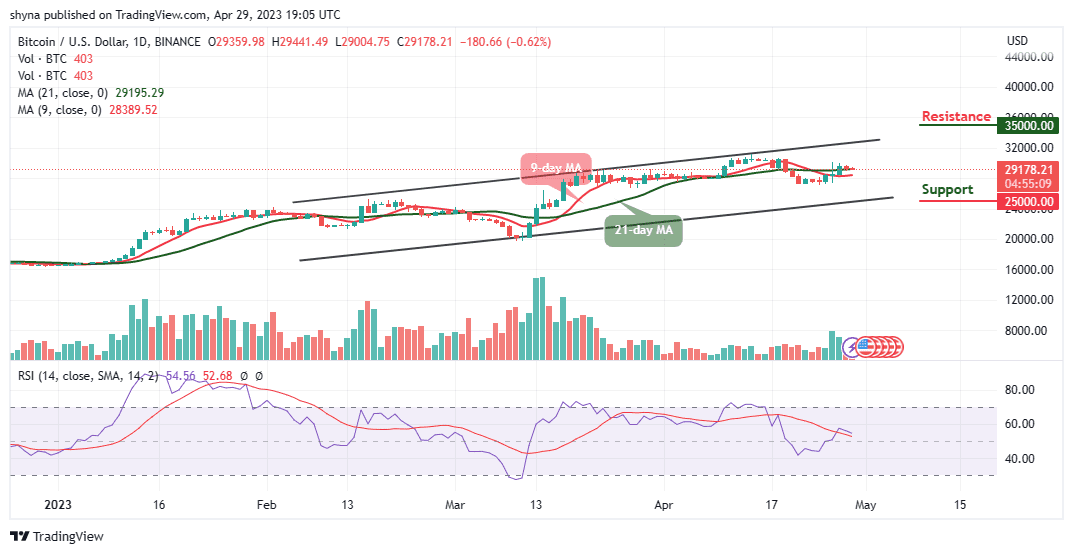 Bitcoin Price Prediction for Today, April 29: BTC/USD Resumes Consolidation, Will it Plunge Below $29K?