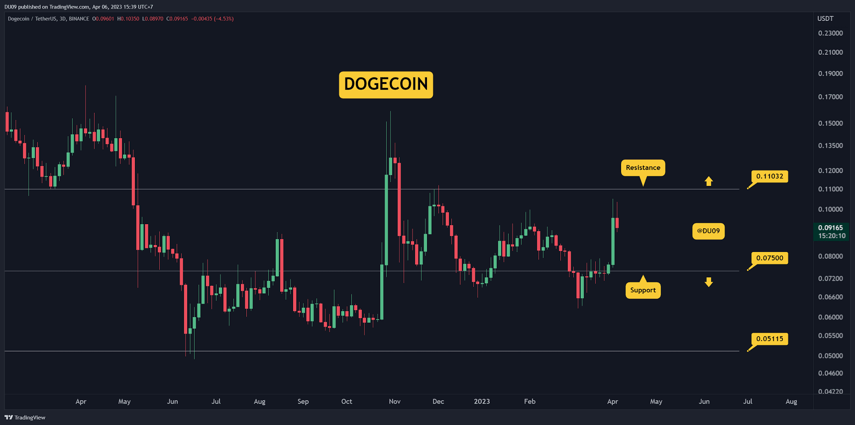 DOGE Cools Off Following Twitter Hype, Tumbles 9% Daily? (Dogecoin Price Analysis)