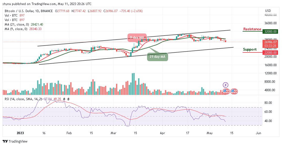 Bitcoin Price Prediction for Today, May 11: BTC/USD Retraces Below $27,000