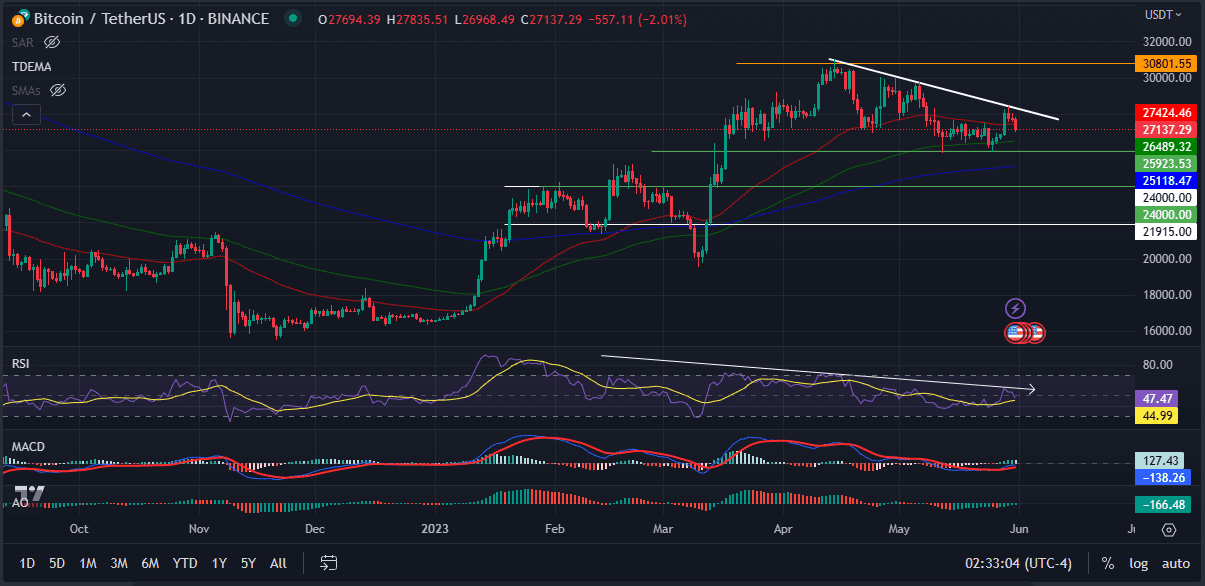 Bitcoin price May 31