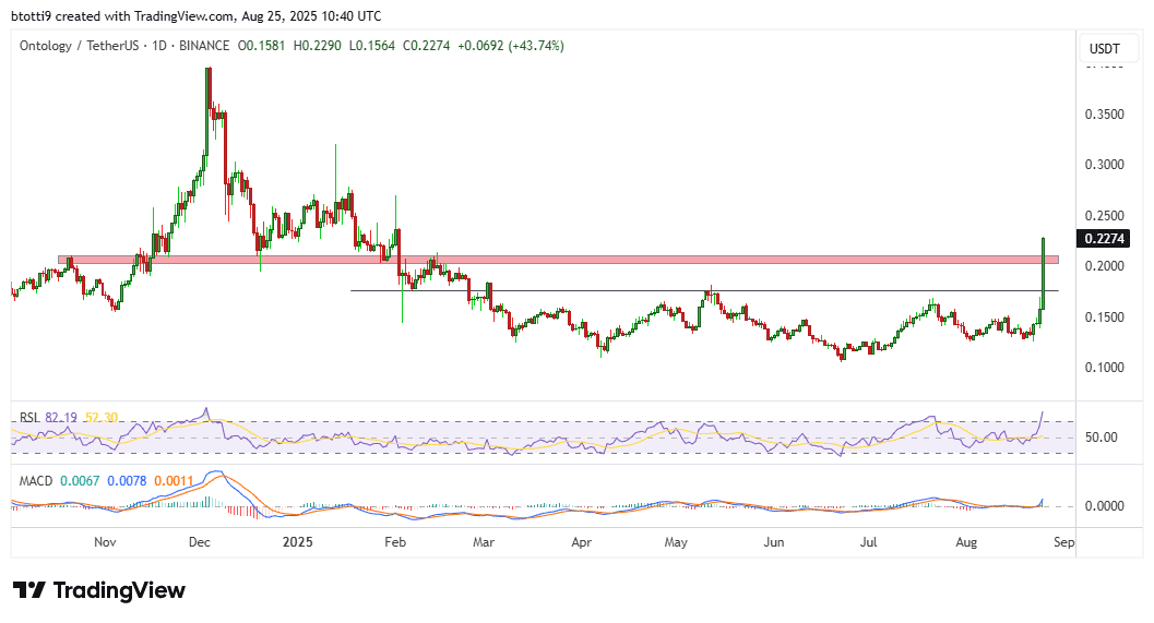 Ontology Price Chart