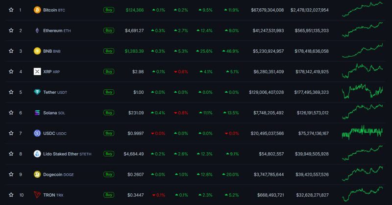 BNB surpasses XRP as third-largest cryptocurrency by market value