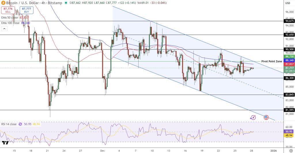Bitcoin Price Prediction: BTC Stalls at $87,800 as Fear Peaks – Calm Before the Next Breakout?