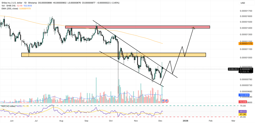 shiba inu price chart