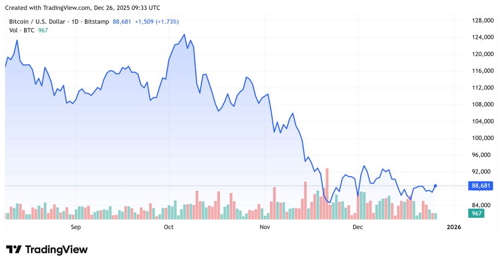 Why Is Crypto Up Today? – December 26, 2025