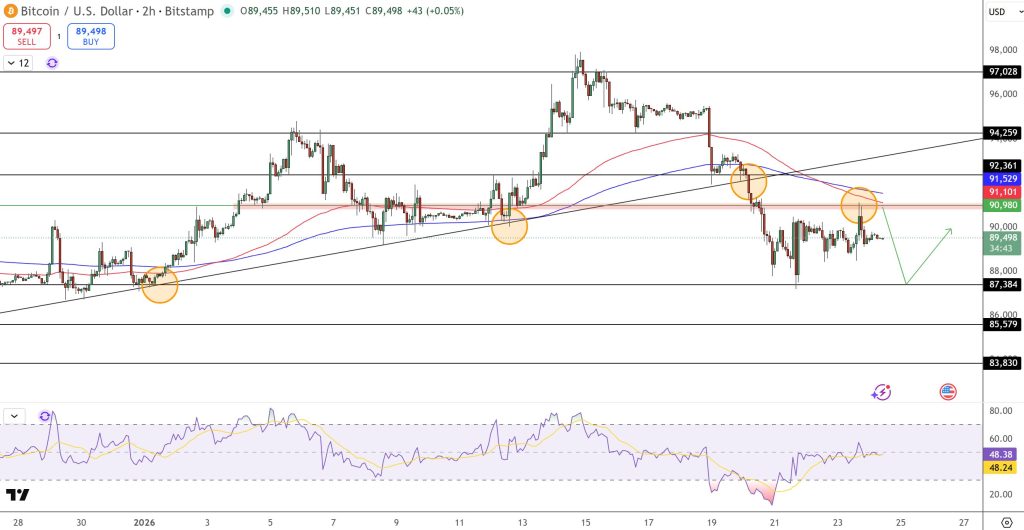 Bitcoin Price Prediction: BTC Stuck at $89,500 – Are Korea’s Breach and UBS the Catalyst?