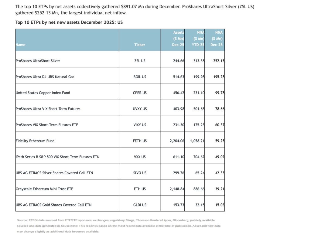 Ethereum ETFs Stand Out in December Inflows: ETFGI