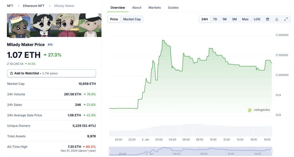Vitalik Buterin’s Milady Profile Photo Sparks 30% Jump in NFT Floor Price