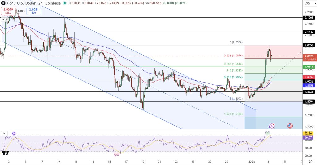 XRP Price Prediction: $1.95 Breakout Puts $2.20 in Focus After 6% Surge