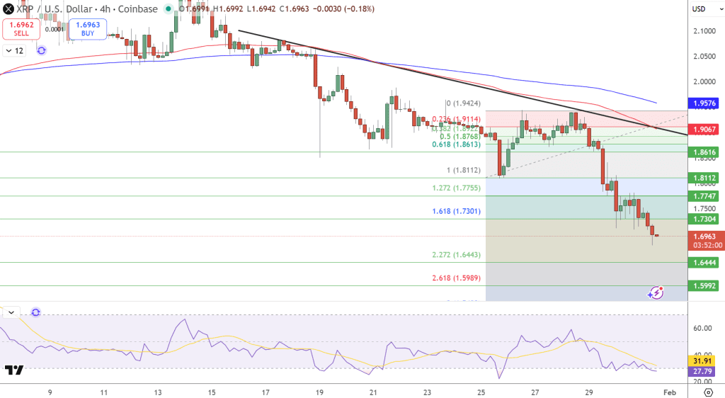 XRP Price Prediction: $70M Liquidated as XRP Tests $1.70 – Is $1.60 Next?